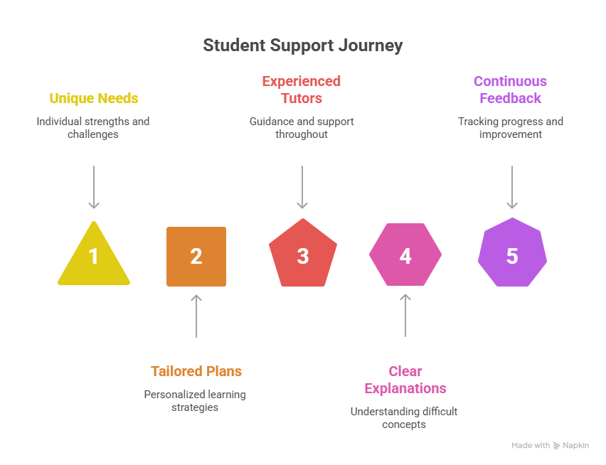 Why Student Support Matters - Stempro-academy-gcse-a-level-tutoring